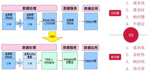 來電科技基于Flink與Hologres的實(shí)時(shí)數(shù)倉(cāng)演進(jìn)之路